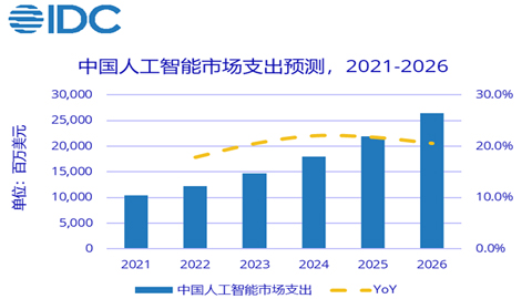 IDC2026ЇAIЈ(chng)Ҏ(gu)ģ264.4|Ԫ